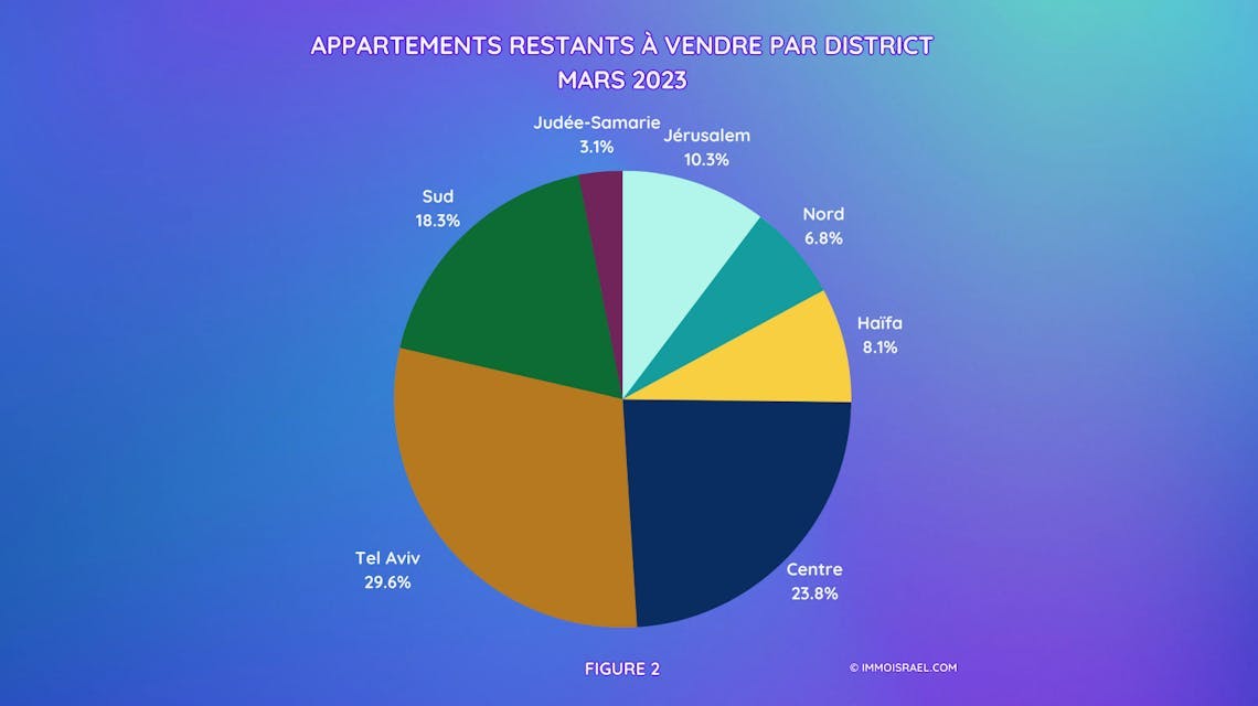 Pourcentage d'appartements restants à vendre par district en Israël en mars 2023