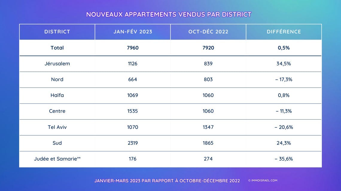 Nouveaux appartements vendus par district en Israël de janvier-mars 2023 par rapport à octobre-décembre 2022