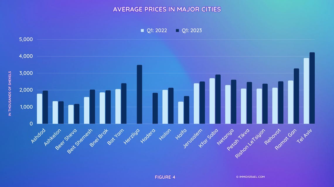 Average Housing Prices in Major Israeli Cities Q1 2022 vs Q1 2023