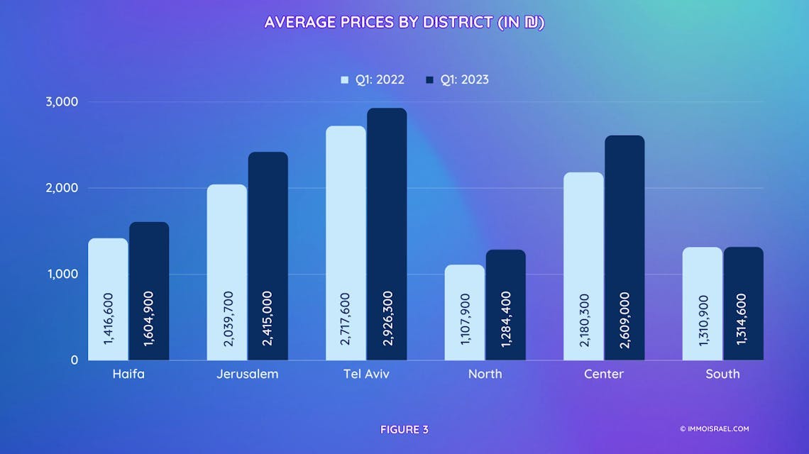 Average Prices by Districts in Israel for Q1 2022 vs Q1 2023