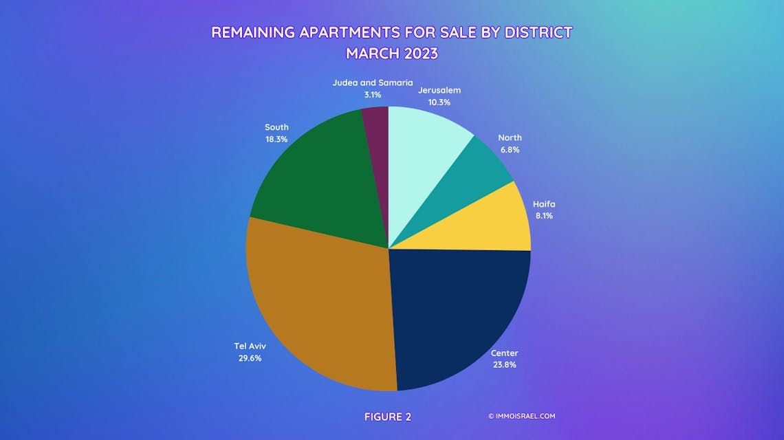 Remaining Apartments for Sale in Israel by District - March 2023