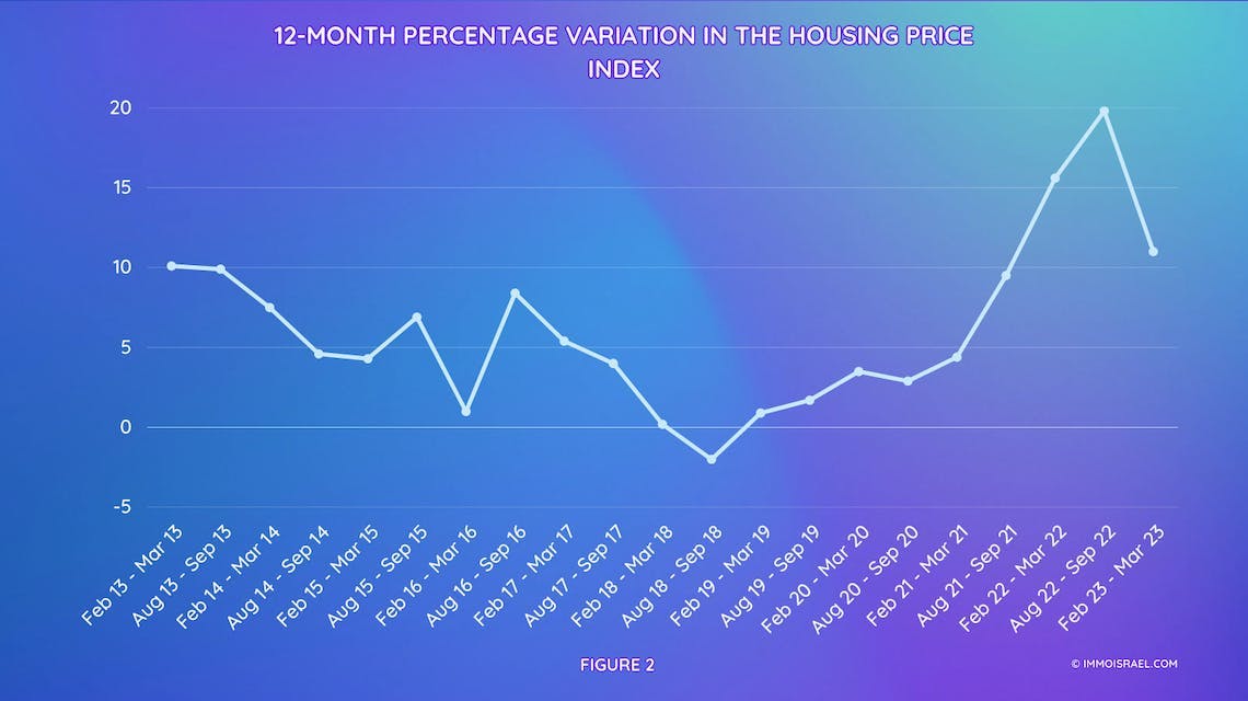 12-Month Percentage Variation in the Housing Price Index in Israel