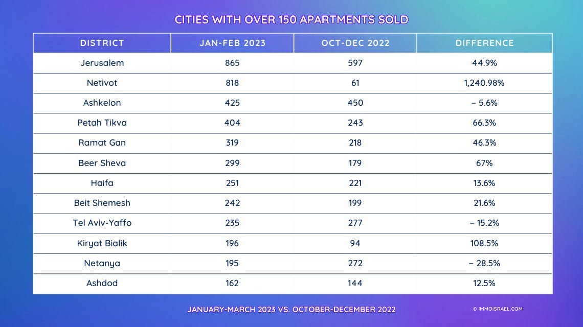 Israeli Cities with Over 150 Apartments Sold, January-March 2023 compared to October-December 2022