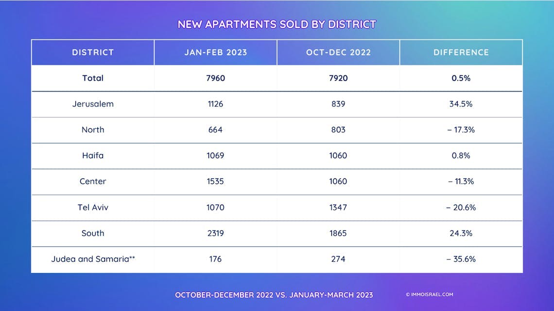 New Apartments in Israel Sold by District, January-March 2023 compared to October-December 2022